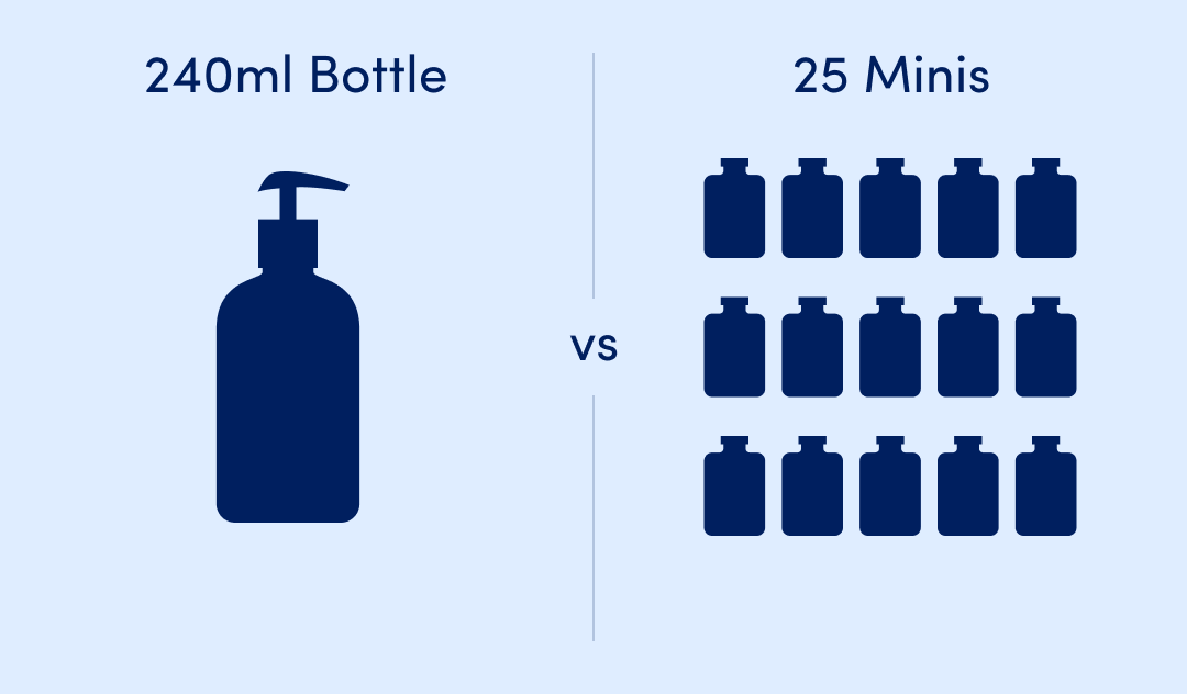 240ml Bottle vs 25 Minis