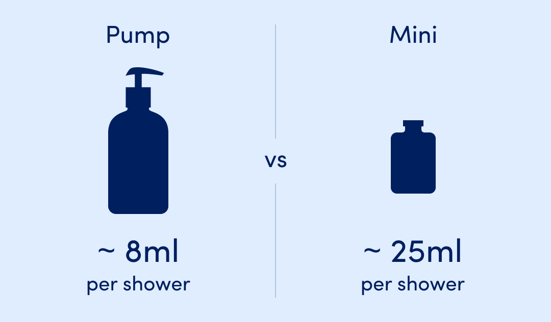 Pump vs Mini